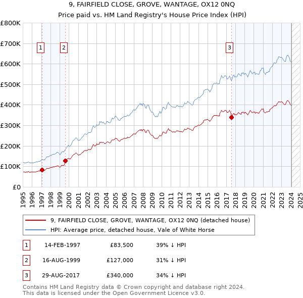 9, FAIRFIELD CLOSE, GROVE, WANTAGE, OX12 0NQ: Price paid vs HM Land Registry's House Price Index