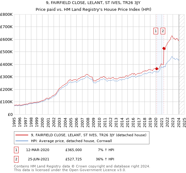 9, FAIRFIELD CLOSE, LELANT, ST IVES, TR26 3JY: Price paid vs HM Land Registry's House Price Index