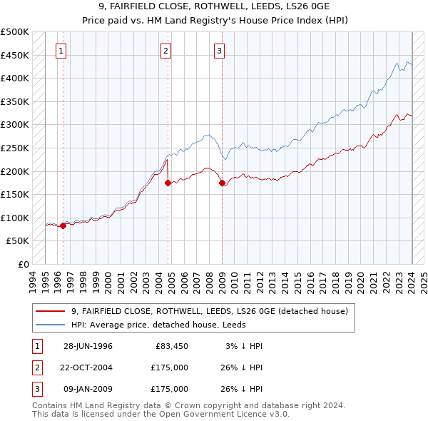 9, FAIRFIELD CLOSE, ROTHWELL, LEEDS, LS26 0GE: Price paid vs HM Land Registry's House Price Index