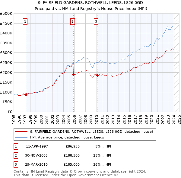 9, FAIRFIELD GARDENS, ROTHWELL, LEEDS, LS26 0GD: Price paid vs HM Land Registry's House Price Index