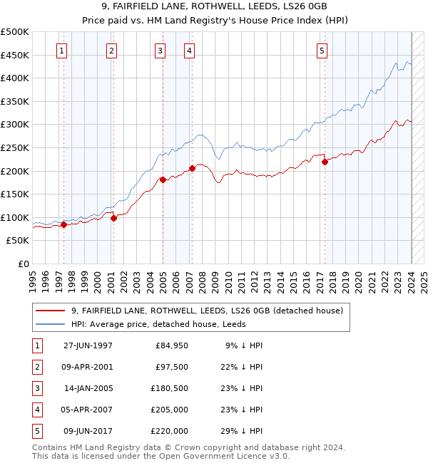 9, FAIRFIELD LANE, ROTHWELL, LEEDS, LS26 0GB: Price paid vs HM Land Registry's House Price Index