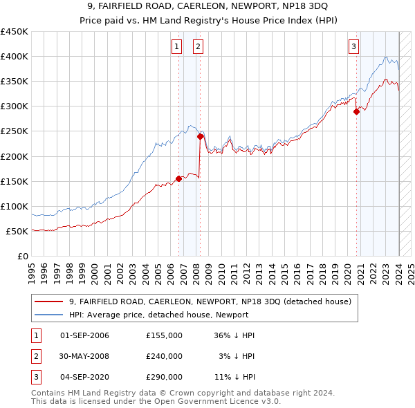 9, FAIRFIELD ROAD, CAERLEON, NEWPORT, NP18 3DQ: Price paid vs HM Land Registry's House Price Index