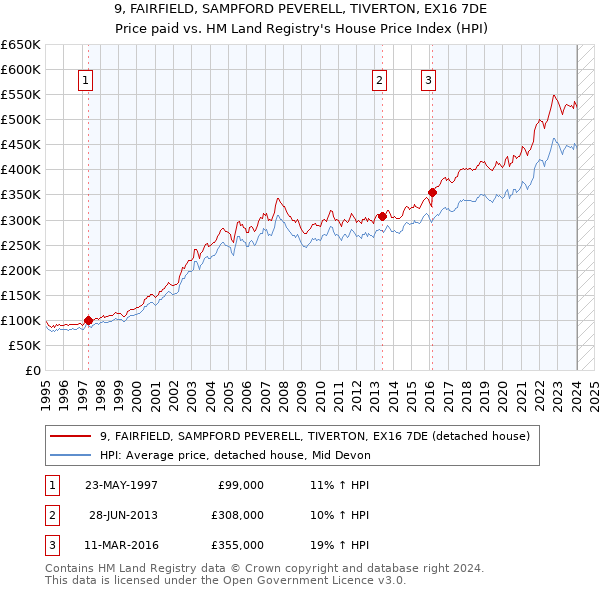 9, FAIRFIELD, SAMPFORD PEVERELL, TIVERTON, EX16 7DE: Price paid vs HM Land Registry's House Price Index