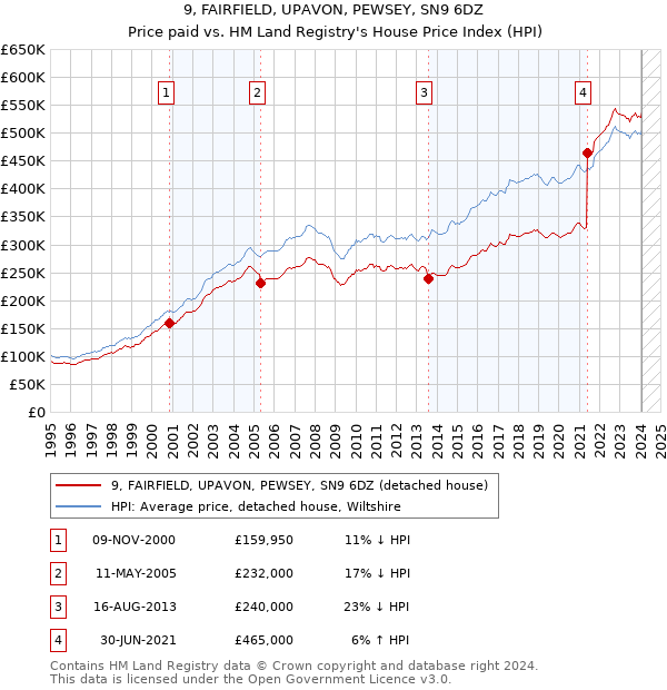 9, FAIRFIELD, UPAVON, PEWSEY, SN9 6DZ: Price paid vs HM Land Registry's House Price Index
