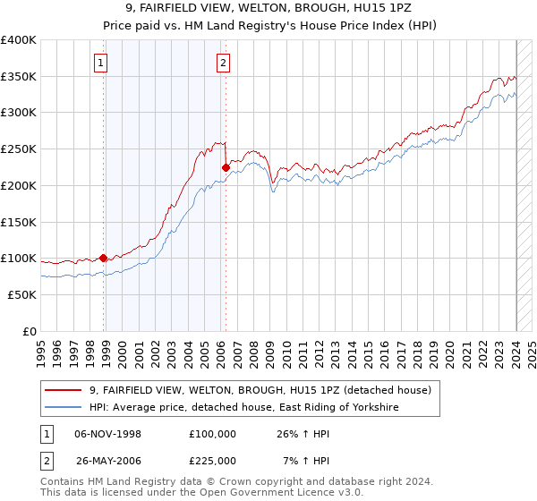 9, FAIRFIELD VIEW, WELTON, BROUGH, HU15 1PZ: Price paid vs HM Land Registry's House Price Index