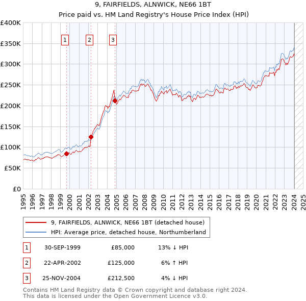 9, FAIRFIELDS, ALNWICK, NE66 1BT: Price paid vs HM Land Registry's House Price Index
