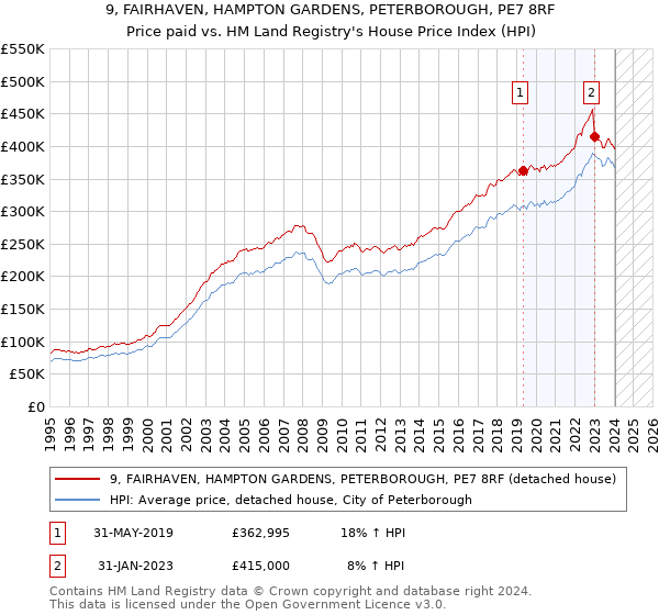 9, FAIRHAVEN, HAMPTON GARDENS, PETERBOROUGH, PE7 8RF: Price paid vs HM Land Registry's House Price Index