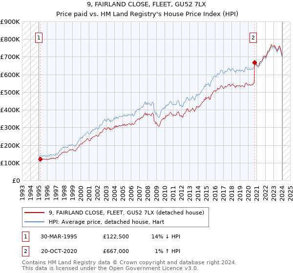 9, FAIRLAND CLOSE, FLEET, GU52 7LX: Price paid vs HM Land Registry's House Price Index