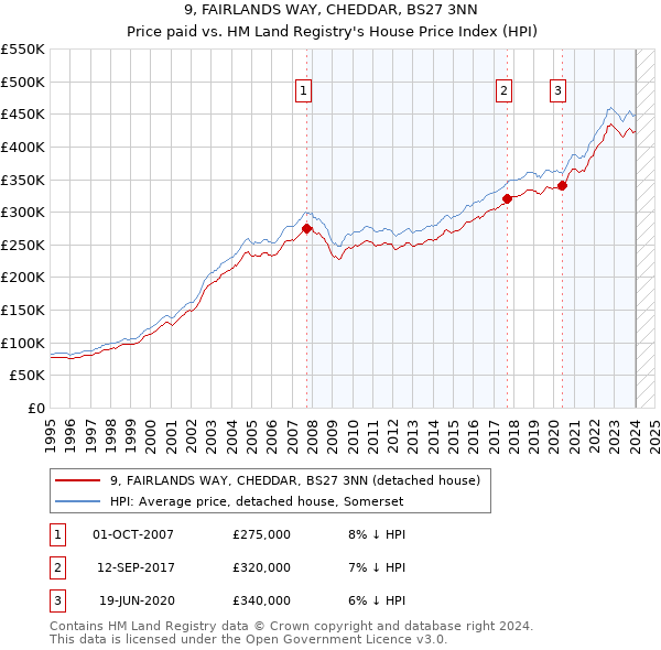9, FAIRLANDS WAY, CHEDDAR, BS27 3NN: Price paid vs HM Land Registry's House Price Index