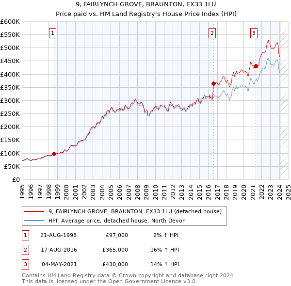 9, FAIRLYNCH GROVE, BRAUNTON, EX33 1LU: Price paid vs HM Land Registry's House Price Index