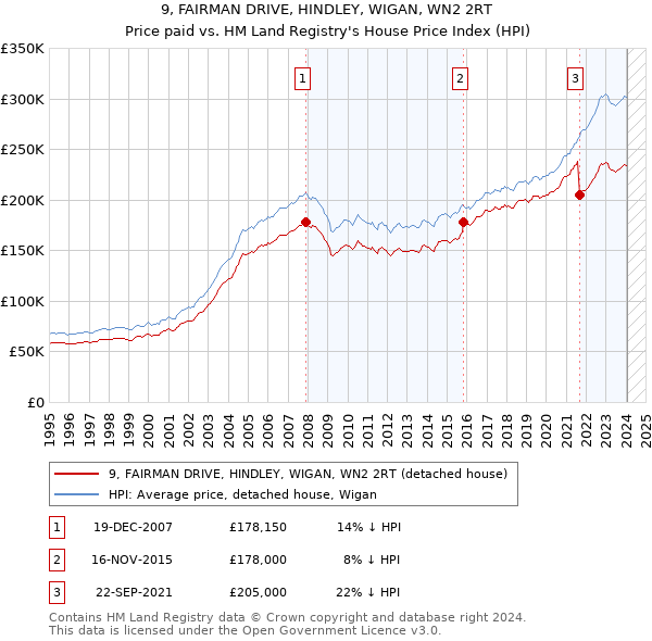 9, FAIRMAN DRIVE, HINDLEY, WIGAN, WN2 2RT: Price paid vs HM Land Registry's House Price Index