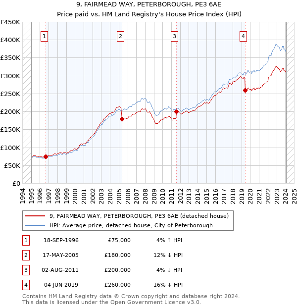 9, FAIRMEAD WAY, PETERBOROUGH, PE3 6AE: Price paid vs HM Land Registry's House Price Index