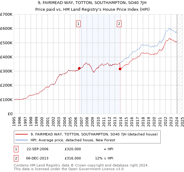 9, FAIRMEAD WAY, TOTTON, SOUTHAMPTON, SO40 7JH: Price paid vs HM Land Registry's House Price Index