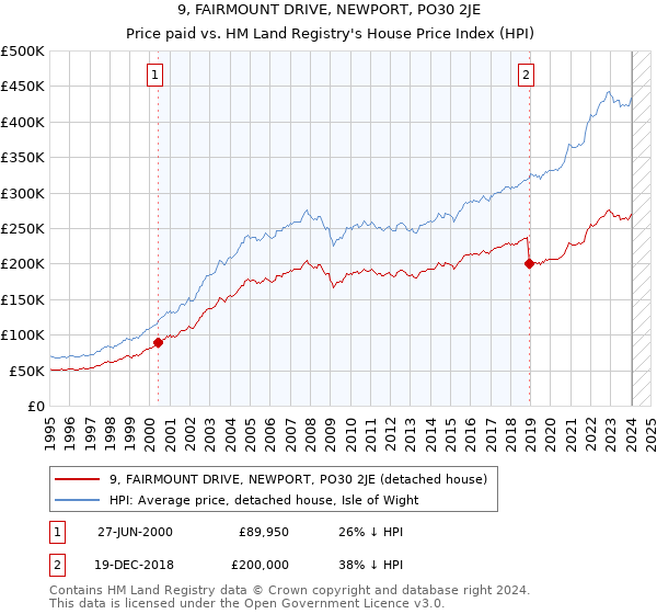 9, FAIRMOUNT DRIVE, NEWPORT, PO30 2JE: Price paid vs HM Land Registry's House Price Index