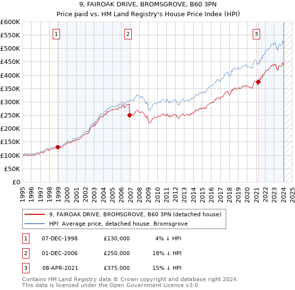 9, FAIROAK DRIVE, BROMSGROVE, B60 3PN: Price paid vs HM Land Registry's House Price Index
