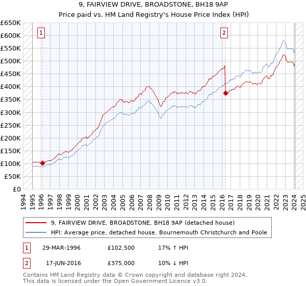 9, FAIRVIEW DRIVE, BROADSTONE, BH18 9AP: Price paid vs HM Land Registry's House Price Index