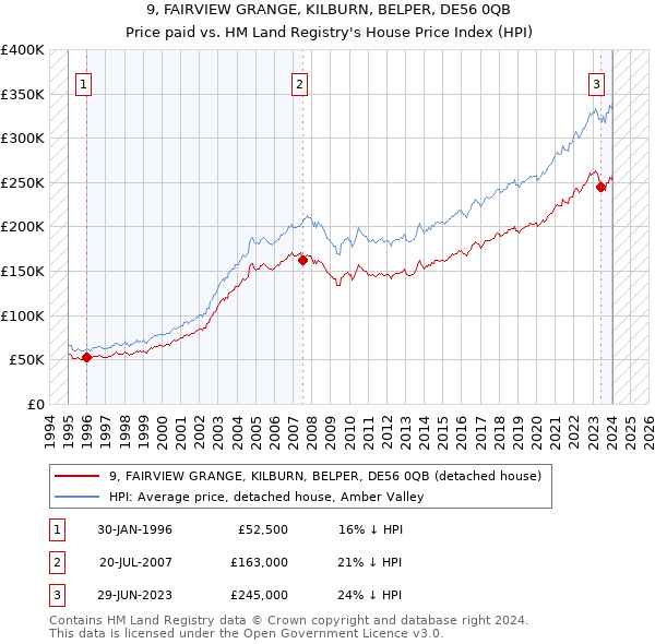 9, FAIRVIEW GRANGE, KILBURN, BELPER, DE56 0QB: Price paid vs HM Land Registry's House Price Index