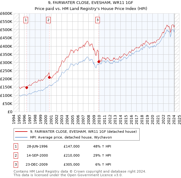 9, FAIRWATER CLOSE, EVESHAM, WR11 1GF: Price paid vs HM Land Registry's House Price Index