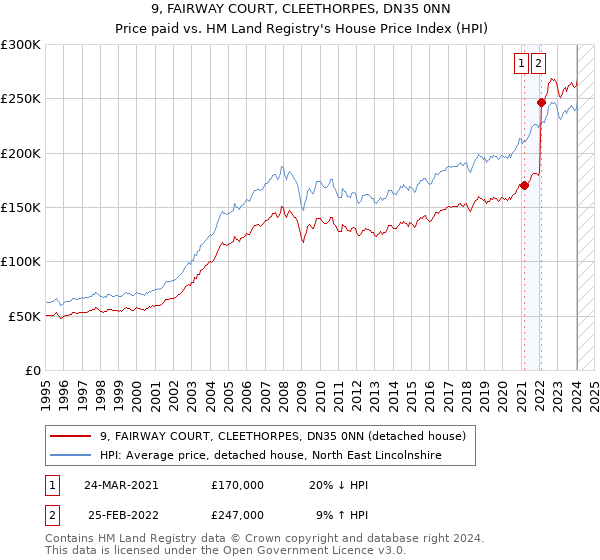 9, FAIRWAY COURT, CLEETHORPES, DN35 0NN: Price paid vs HM Land Registry's House Price Index