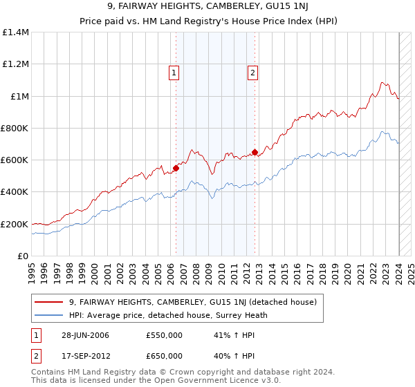 9, FAIRWAY HEIGHTS, CAMBERLEY, GU15 1NJ: Price paid vs HM Land Registry's House Price Index