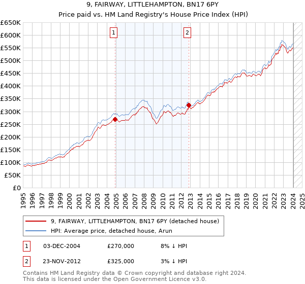 9, FAIRWAY, LITTLEHAMPTON, BN17 6PY: Price paid vs HM Land Registry's House Price Index