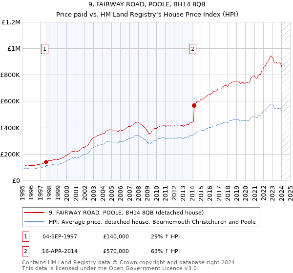 9, FAIRWAY ROAD, POOLE, BH14 8QB: Price paid vs HM Land Registry's House Price Index