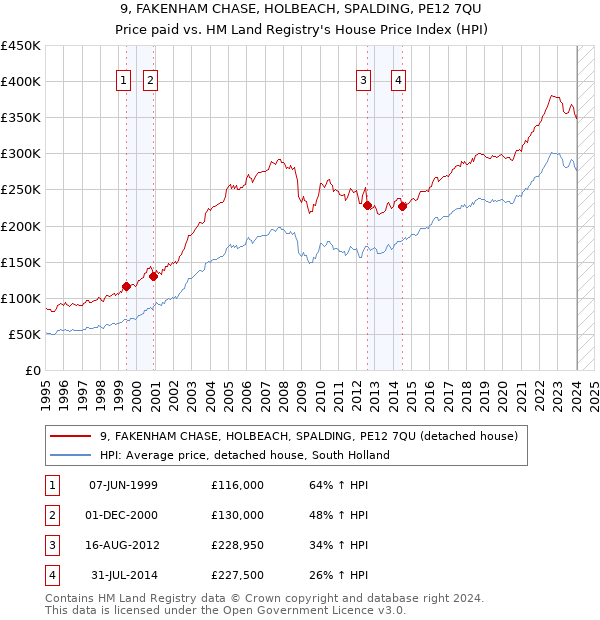 9, FAKENHAM CHASE, HOLBEACH, SPALDING, PE12 7QU: Price paid vs HM Land Registry's House Price Index