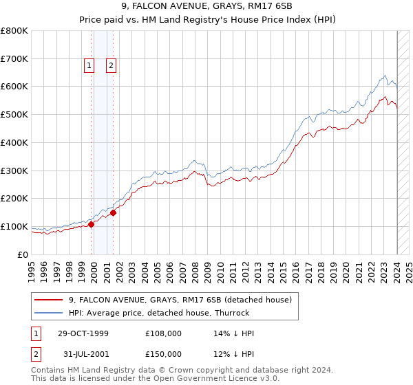 9, FALCON AVENUE, GRAYS, RM17 6SB: Price paid vs HM Land Registry's House Price Index