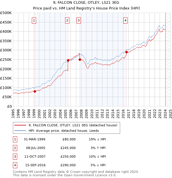 9, FALCON CLOSE, OTLEY, LS21 3EG: Price paid vs HM Land Registry's House Price Index