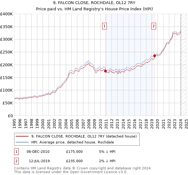 9, FALCON CLOSE, ROCHDALE, OL12 7RY: Price paid vs HM Land Registry's House Price Index