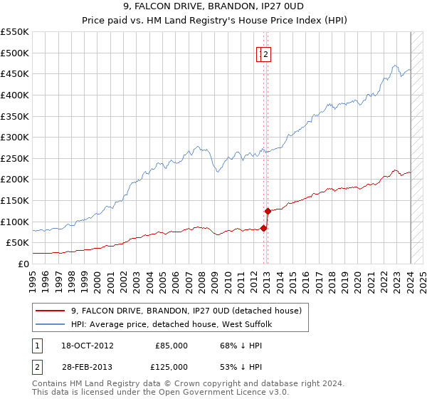 9, FALCON DRIVE, BRANDON, IP27 0UD: Price paid vs HM Land Registry's House Price Index