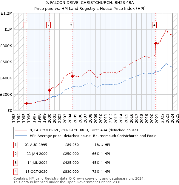 9, FALCON DRIVE, CHRISTCHURCH, BH23 4BA: Price paid vs HM Land Registry's House Price Index