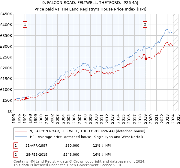 9, FALCON ROAD, FELTWELL, THETFORD, IP26 4AJ: Price paid vs HM Land Registry's House Price Index