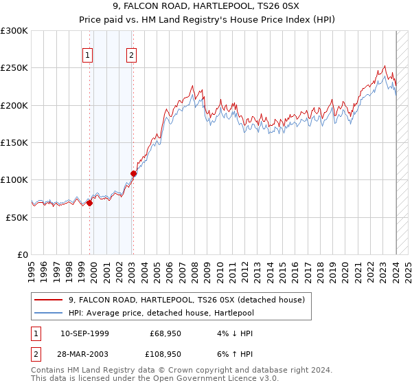 9, FALCON ROAD, HARTLEPOOL, TS26 0SX: Price paid vs HM Land Registry's House Price Index