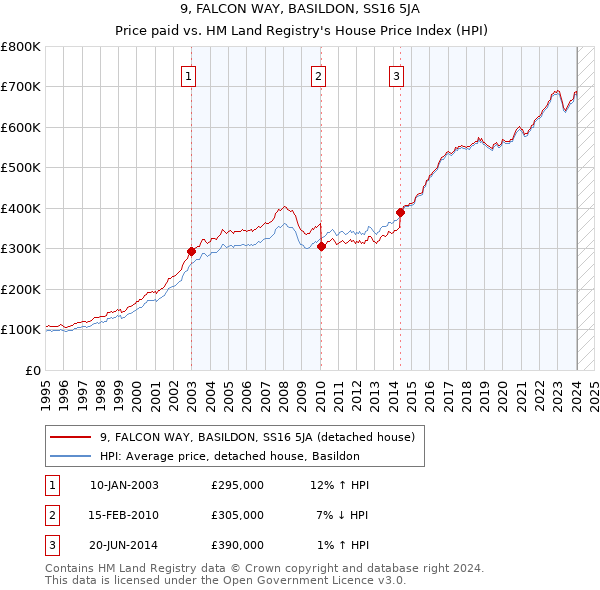 9, FALCON WAY, BASILDON, SS16 5JA: Price paid vs HM Land Registry's House Price Index