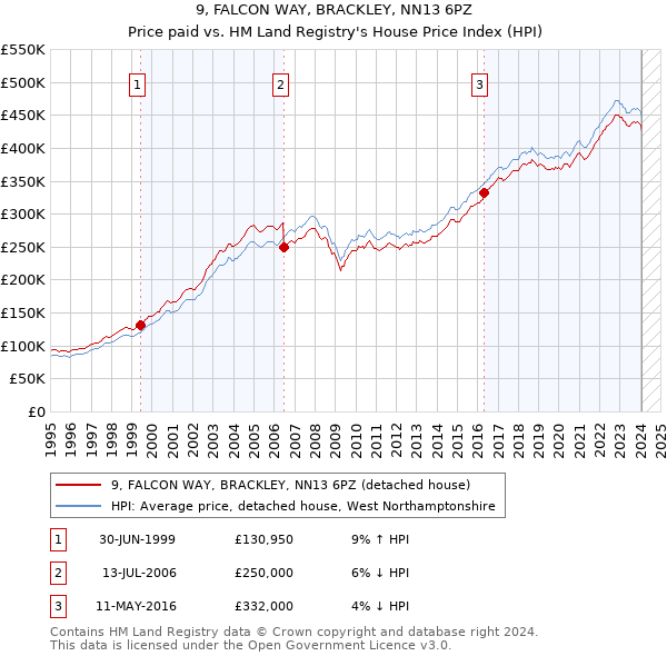 9, FALCON WAY, BRACKLEY, NN13 6PZ: Price paid vs HM Land Registry's House Price Index