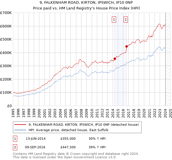 9, FALKENHAM ROAD, KIRTON, IPSWICH, IP10 0NP: Price paid vs HM Land Registry's House Price Index