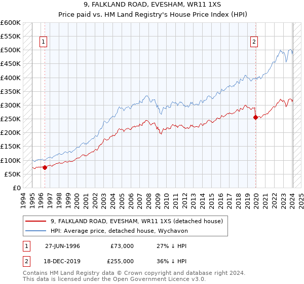 9, FALKLAND ROAD, EVESHAM, WR11 1XS: Price paid vs HM Land Registry's House Price Index