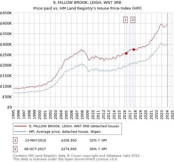 9, FALLOW BROOK, LEIGH, WN7 3RB: Price paid vs HM Land Registry's House Price Index