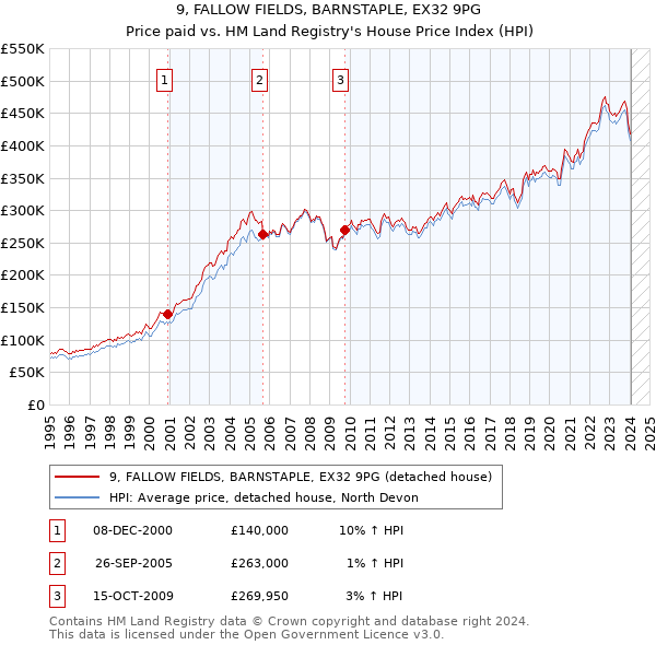 9, FALLOW FIELDS, BARNSTAPLE, EX32 9PG: Price paid vs HM Land Registry's House Price Index