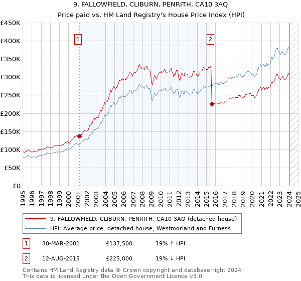 9, FALLOWFIELD, CLIBURN, PENRITH, CA10 3AQ: Price paid vs HM Land Registry's House Price Index