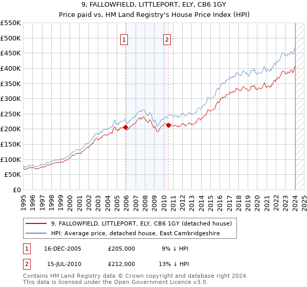 9, FALLOWFIELD, LITTLEPORT, ELY, CB6 1GY: Price paid vs HM Land Registry's House Price Index