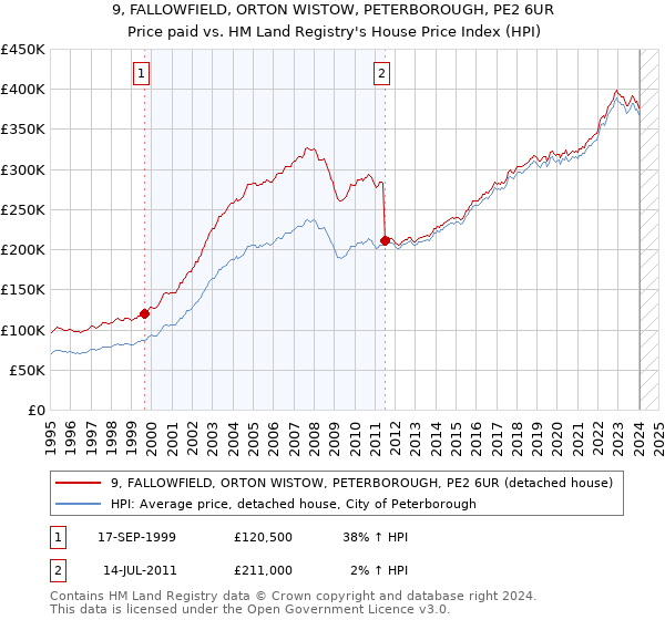9, FALLOWFIELD, ORTON WISTOW, PETERBOROUGH, PE2 6UR: Price paid vs HM Land Registry's House Price Index