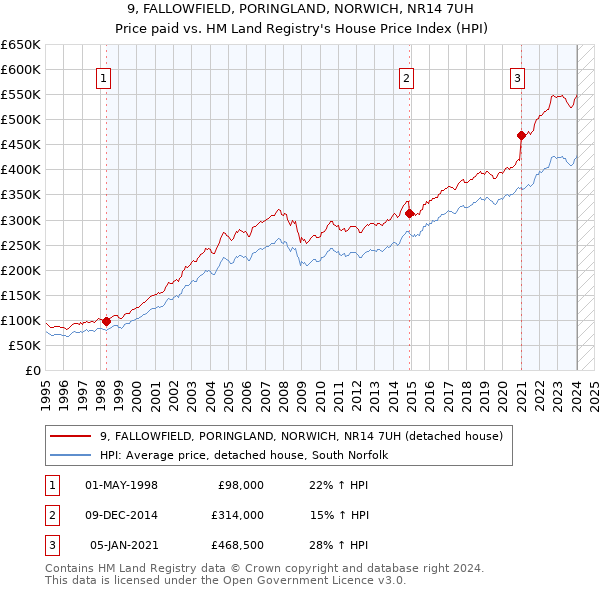 9, FALLOWFIELD, PORINGLAND, NORWICH, NR14 7UH: Price paid vs HM Land Registry's House Price Index