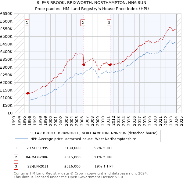 9, FAR BROOK, BRIXWORTH, NORTHAMPTON, NN6 9UN: Price paid vs HM Land Registry's House Price Index