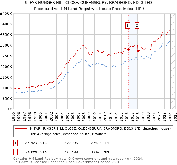 9, FAR HUNGER HILL CLOSE, QUEENSBURY, BRADFORD, BD13 1FD: Price paid vs HM Land Registry's House Price Index