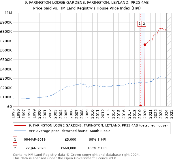 9, FARINGTON LODGE GARDENS, FARINGTON, LEYLAND, PR25 4AB: Price paid vs HM Land Registry's House Price Index