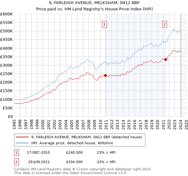 9, FARLEIGH AVENUE, MELKSHAM, SN12 6BP: Price paid vs HM Land Registry's House Price Index