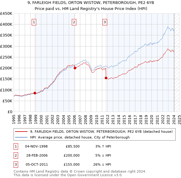 9, FARLEIGH FIELDS, ORTON WISTOW, PETERBOROUGH, PE2 6YB: Price paid vs HM Land Registry's House Price Index