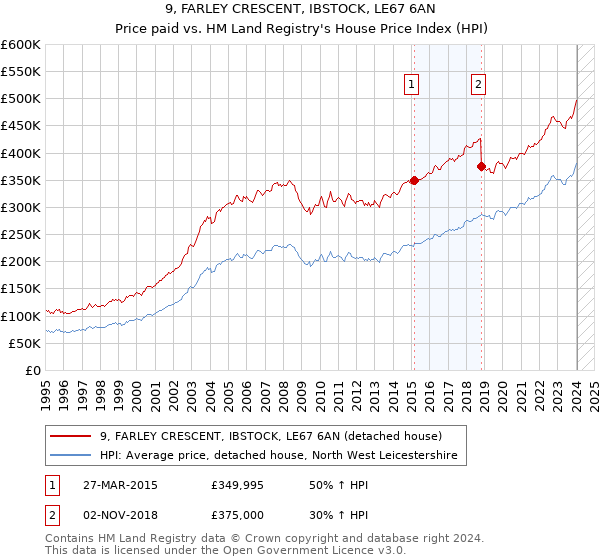 9, FARLEY CRESCENT, IBSTOCK, LE67 6AN: Price paid vs HM Land Registry's House Price Index